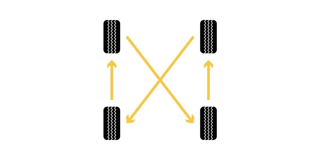 A rearward cross (RWD) tire rotation pattern.