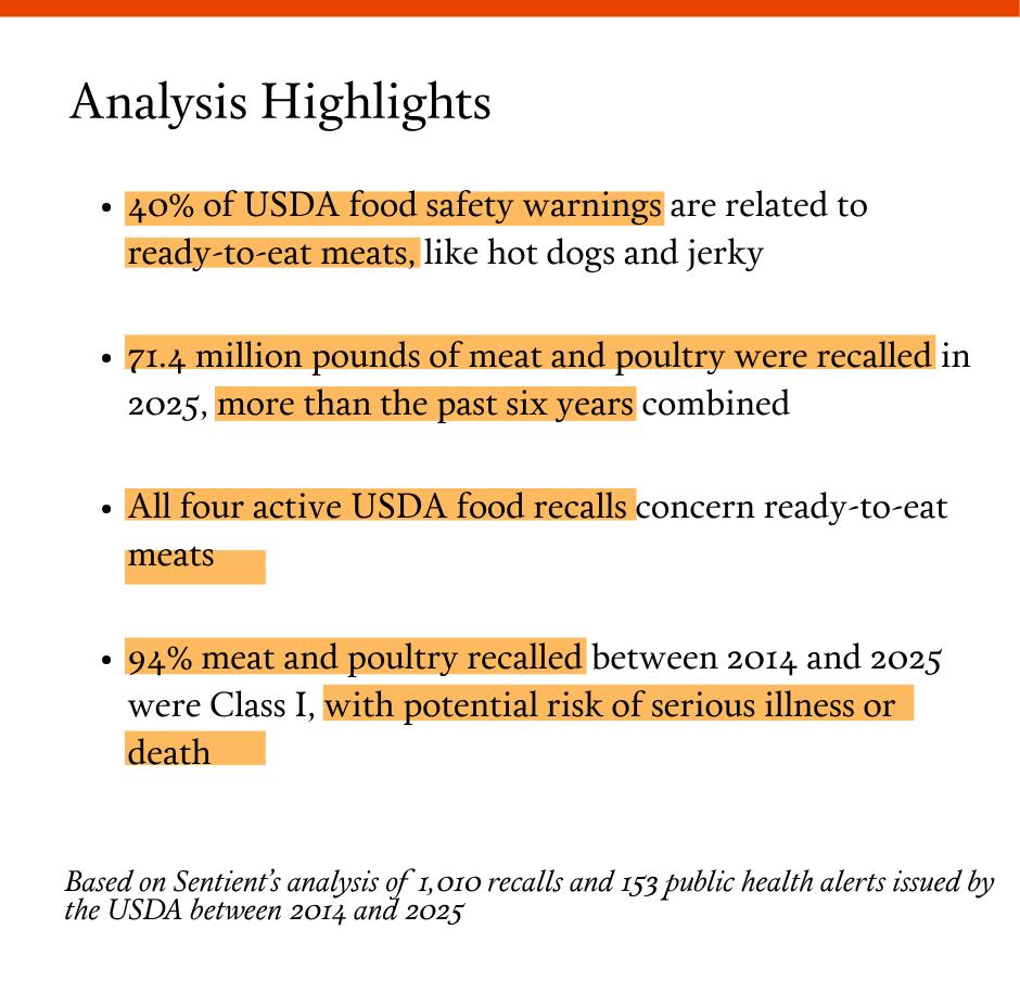 A graphic listing analysis highlights based on the 1,010 recalls and 153 public health alerts issued by the USDA between 2014-2025.