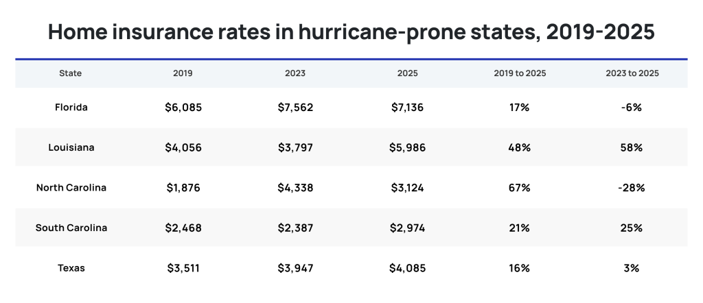 Table listing home insurance rates in hurricane-prone states (2019-2025).