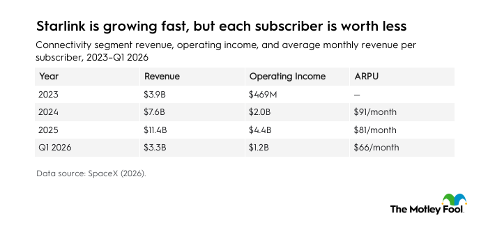 A table citing Starlink's revenue and operating income performance, including Average Revenue Per User's (ARPU) decline from 2023 through the first quarter of 2026.