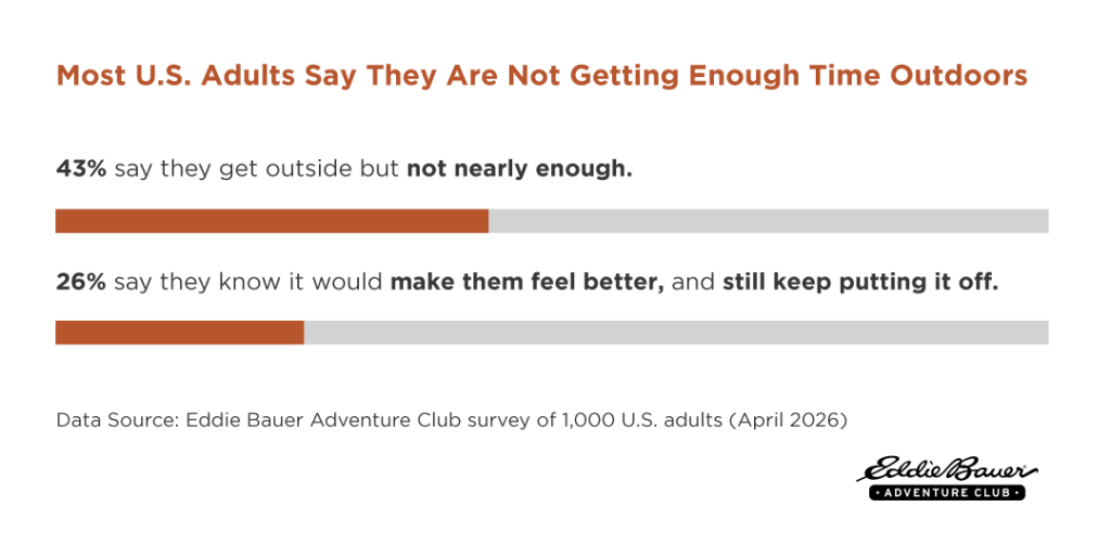 An infographic revealing data that most US adults say they are not getting enough time outdoors.