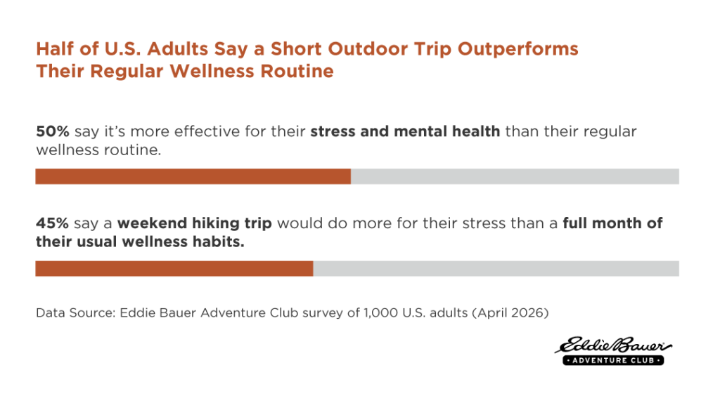 An infographic revealing data that half of US adults say a short outdoor trip outperforms their regular wellness routine.