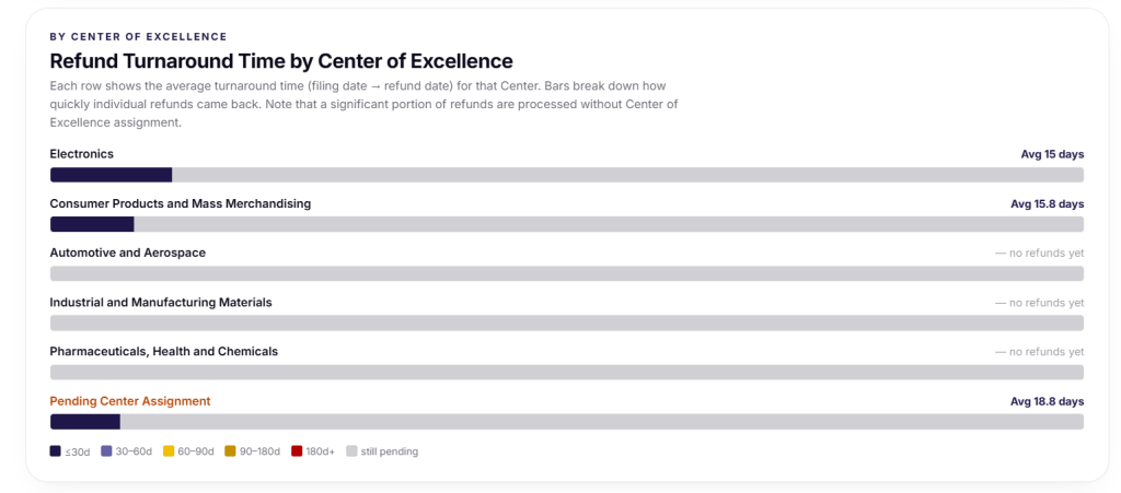 An infographic showing the refund turnaround time by center of excellence.