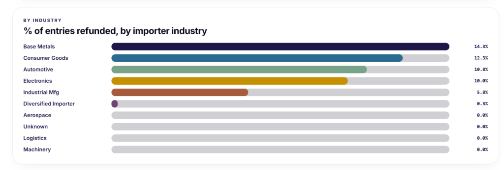 An infographic showing the percentage of entries refunded, by importer industry.