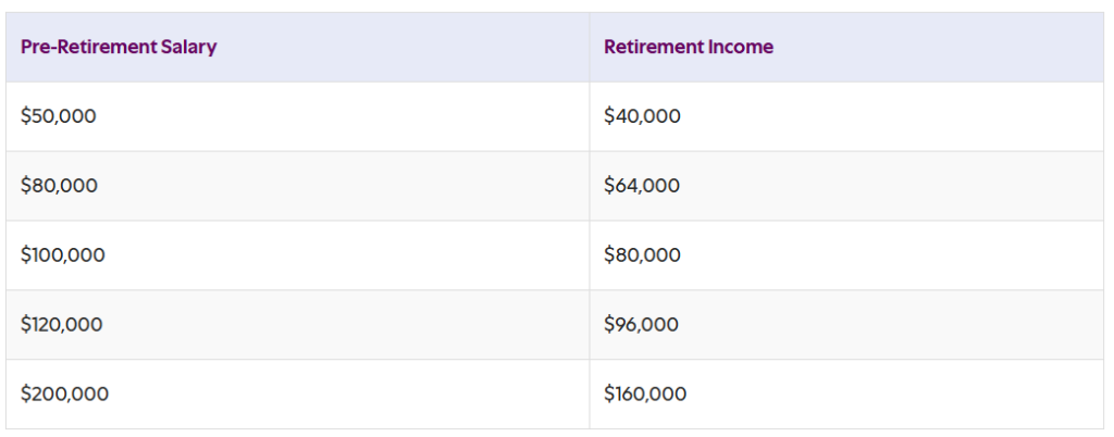 A table showing a projection if you plan to spend 80% of your pre-retirement salary each year. 