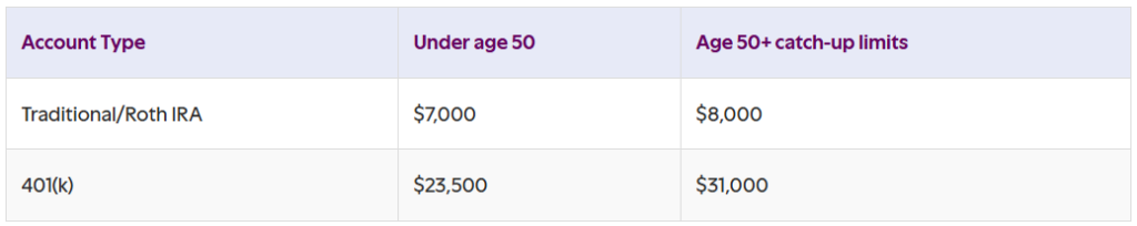 A table showing 2025's contribution limits per age and account type.