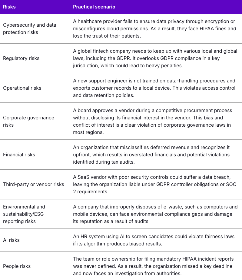 A table listing nine compliance risks and its respective practical scenarios.