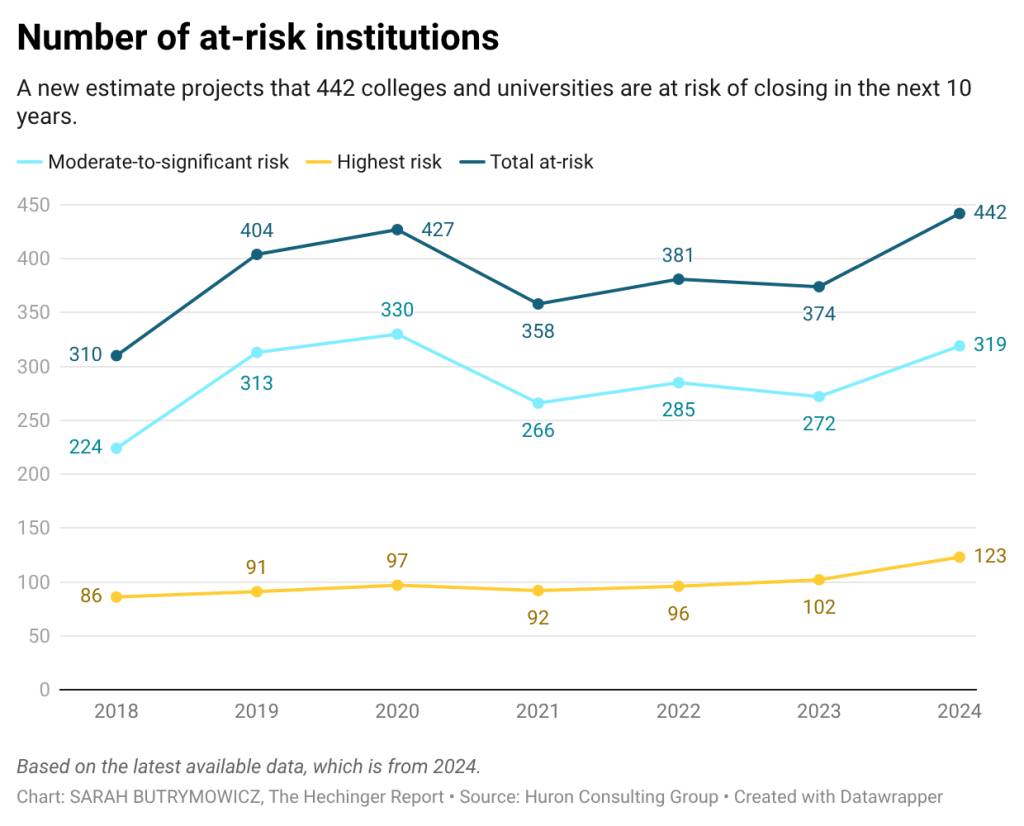A data chart showing the number of at-risk institutions.