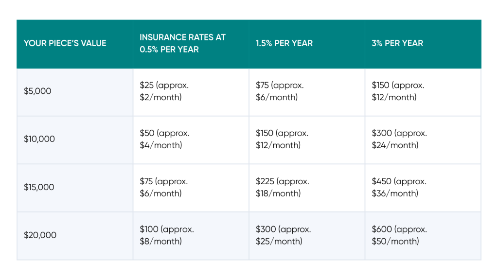 A table citing the costs of a jewelry's value and its insurance rates.