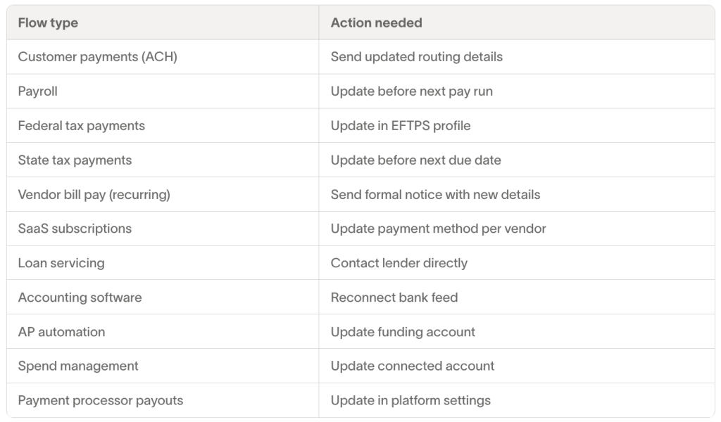 A table of a financial system's different flow types and its corresponding actions needed.