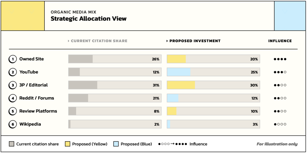 A table showing the strategic allocation view among channel platforms.