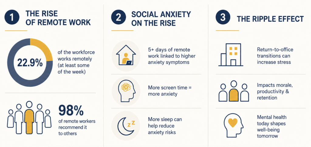 An infographic on the rise of remote work and social anxiety.
