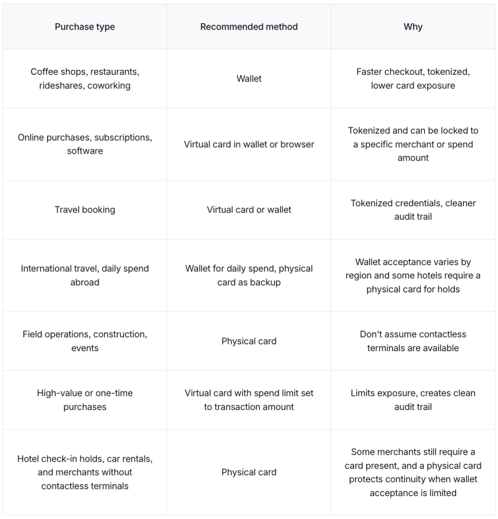 Table listing purchase types, their recommended method and why.