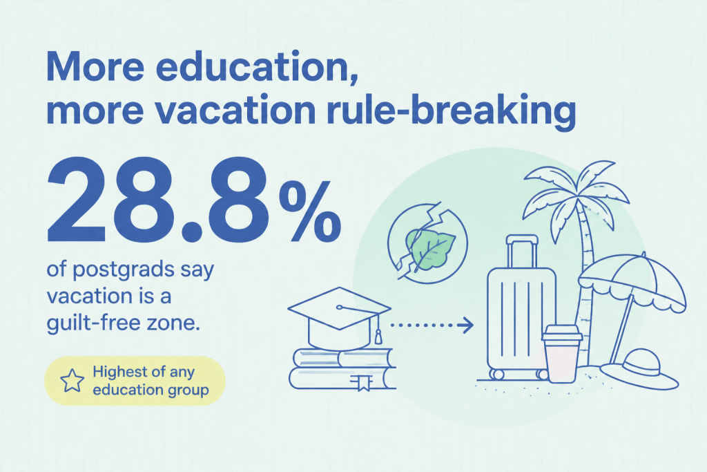 An infographic stating that 28.8% of postgrads say vacation is a guilt-free zone.