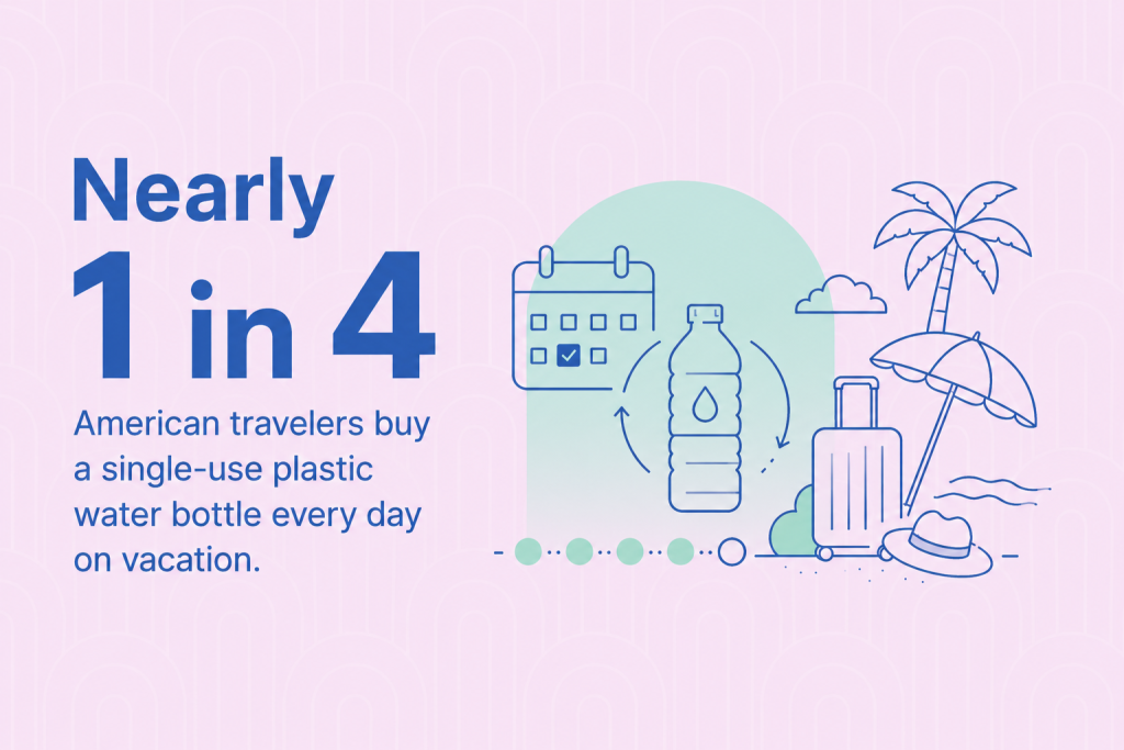 An infographic stating that nearly 1 in 4 American travelers buy a single-use plastic water bottle every day on vacation.