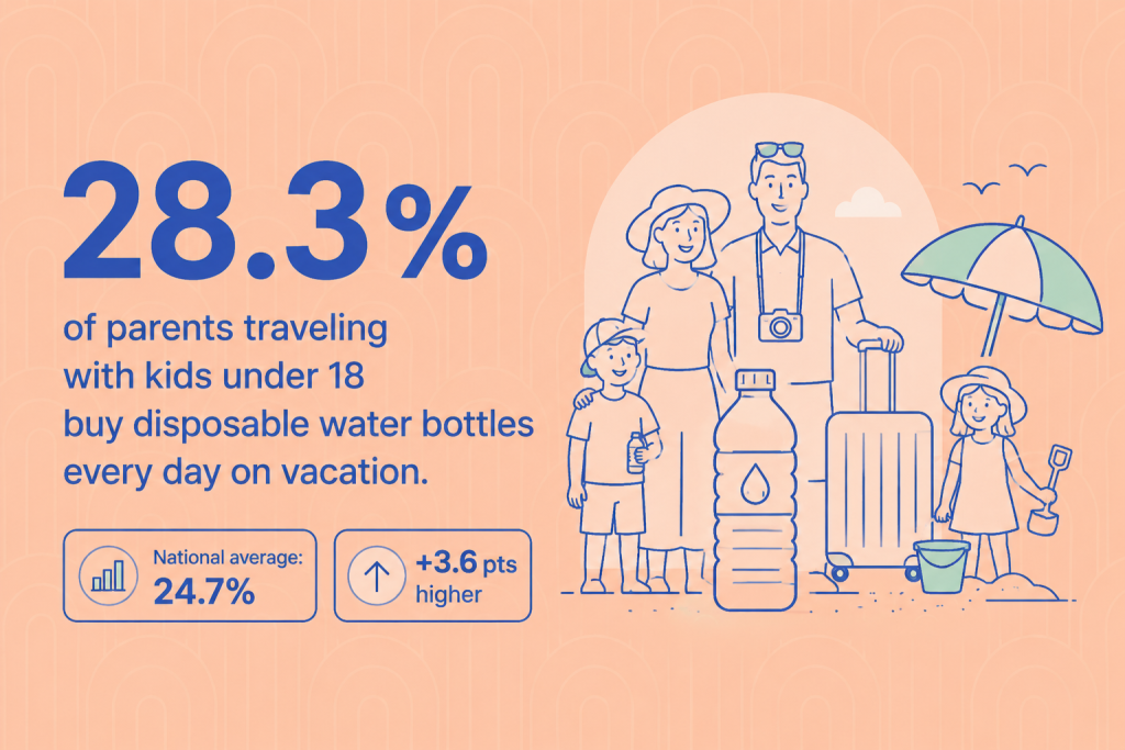 An infographic stating that 28.3% of parents traveling with kids under 18 buy disposable water bottles every day on vacation.