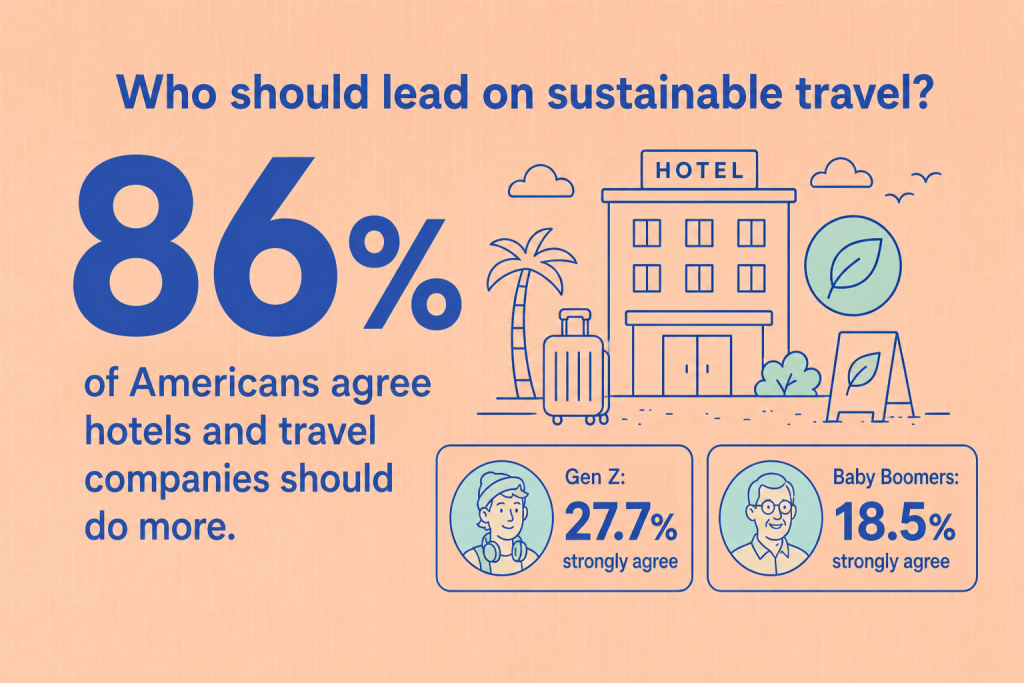 An infographic stating that 86% of Americans agree hotels and travel companies should do more.