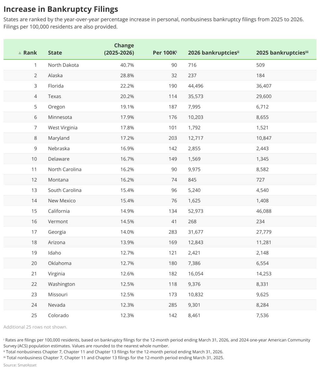 A table ranking the increase in bankruptcy filings per state and per 100,000 residents.