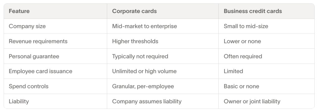 Table listing features of corporate and business credit cards.