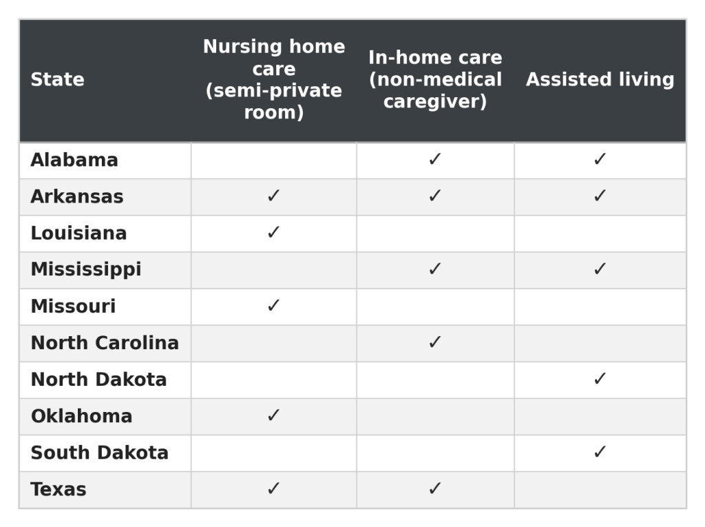 A table showing which states have nursing home care, in-home care, assisted living, or all of these care options.