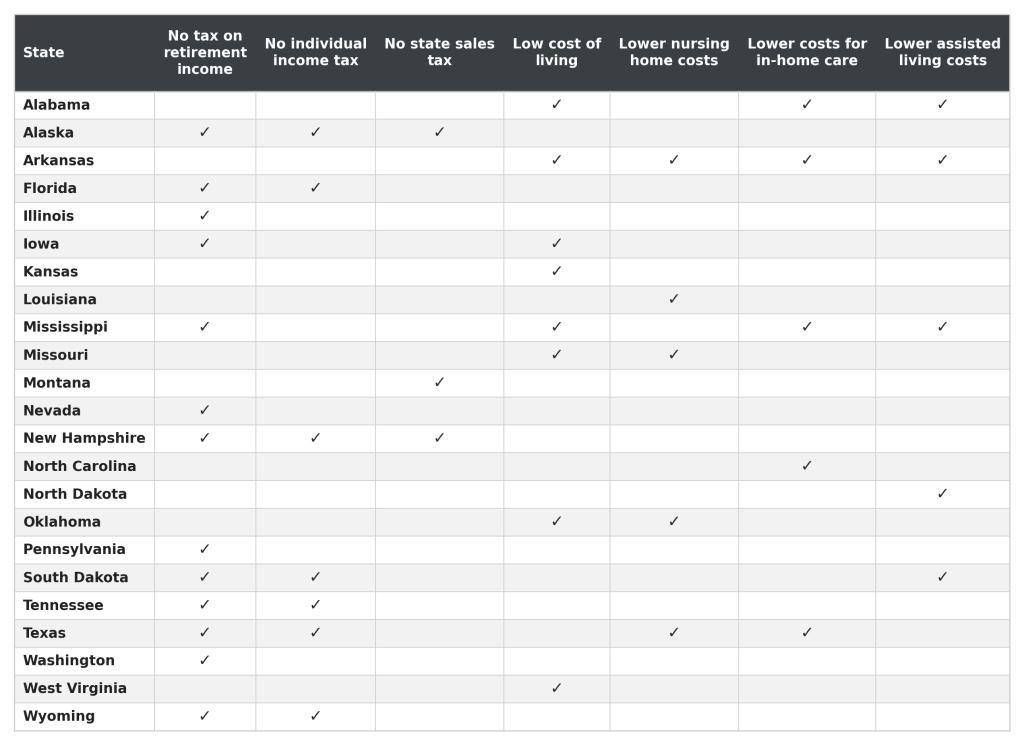 A table comparing the states' tax affordability and its costs.