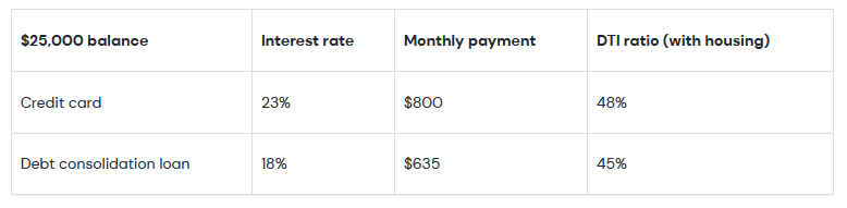 Table breaking down the numbers if you were to consolidate your credit card debt into a lower-interest loan at 18% with a five-year payoff.