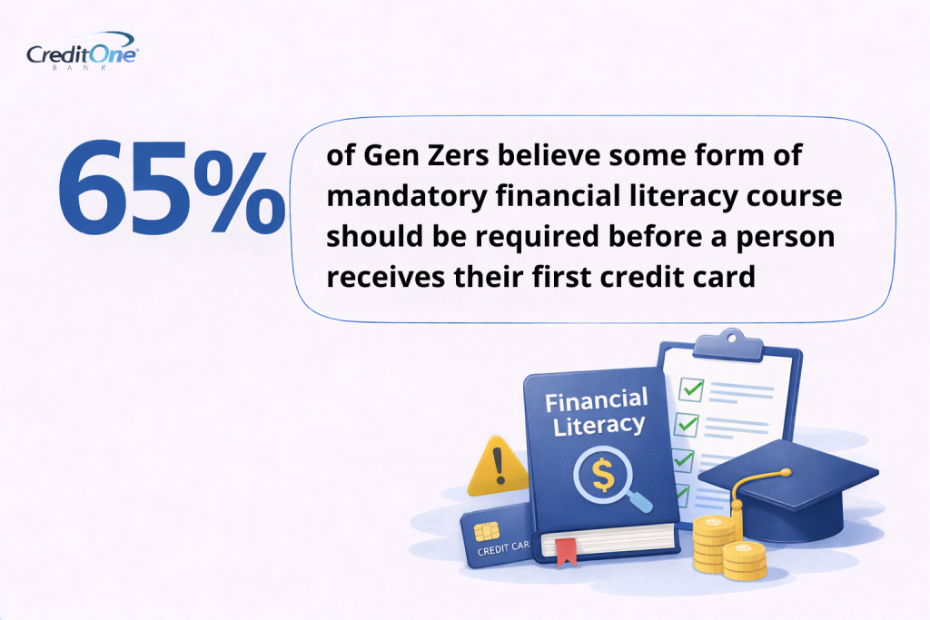 An infographic stating that 65% of Gen Zers believe some form of mandatory financial literacy course should be required before a person receives their first credit card.