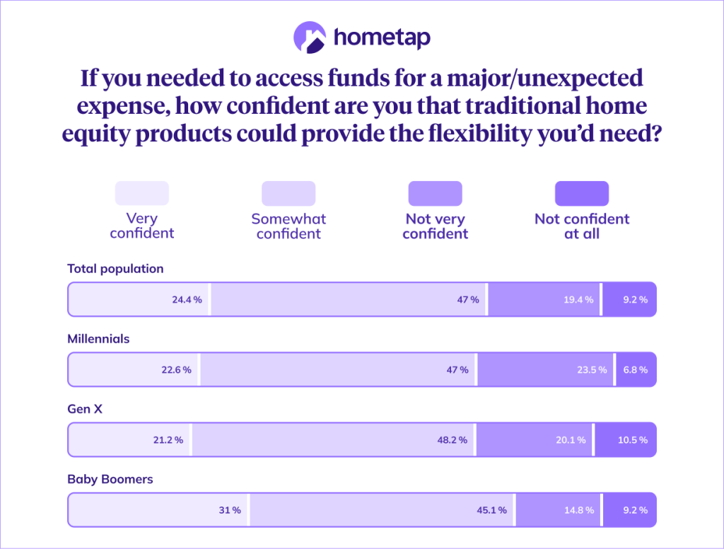 A data graphic showing percentage results of each generation on their confidence that traditional home equity products can provide the flexibility they would need if they needed to access funds for a major or unexpected expense.