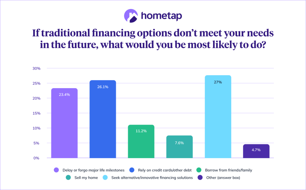 A data bar chart showing what respondents would do if traditional financing options do not meet their needs in the future.