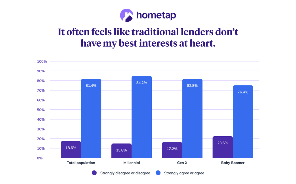 A data bar chart showing percentage results by generation that 81% of homeowners agreed that traditional lenders don't have their best interests at heart.