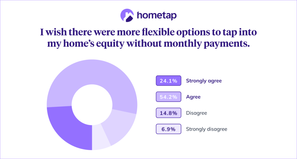 A donut chart showing percentage of agreement among respondents who wish there were more flexible options to tap into their home's equity without monthly payments.