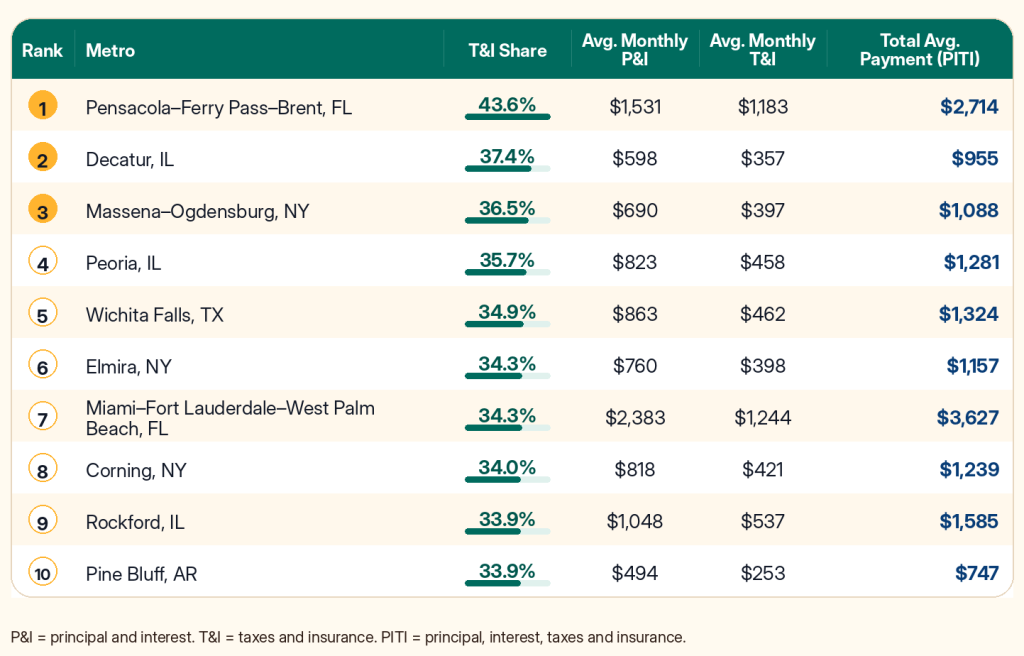 Table listing the top 10 metros where taxes and insurance take the biggest bite.
