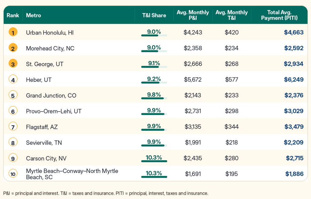 Table listing the top 10 metros where taxes and insurance hurt the least.