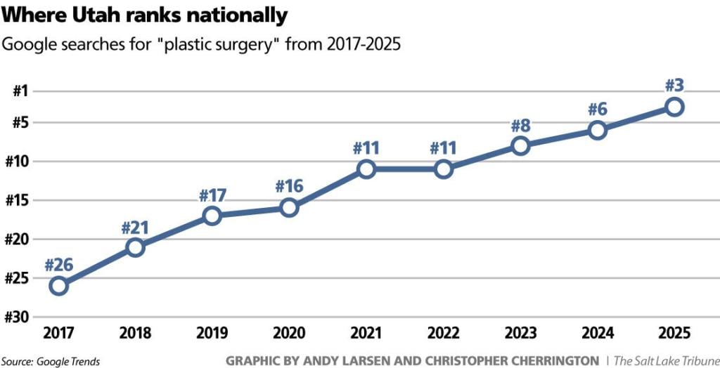 Graph showing Utah increasingly ranking higher nationally in google searches for plastic surgery from 2017-2025.