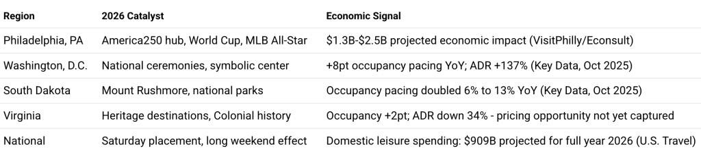 Table breaking down the outlook for regions around July 4, 2026.