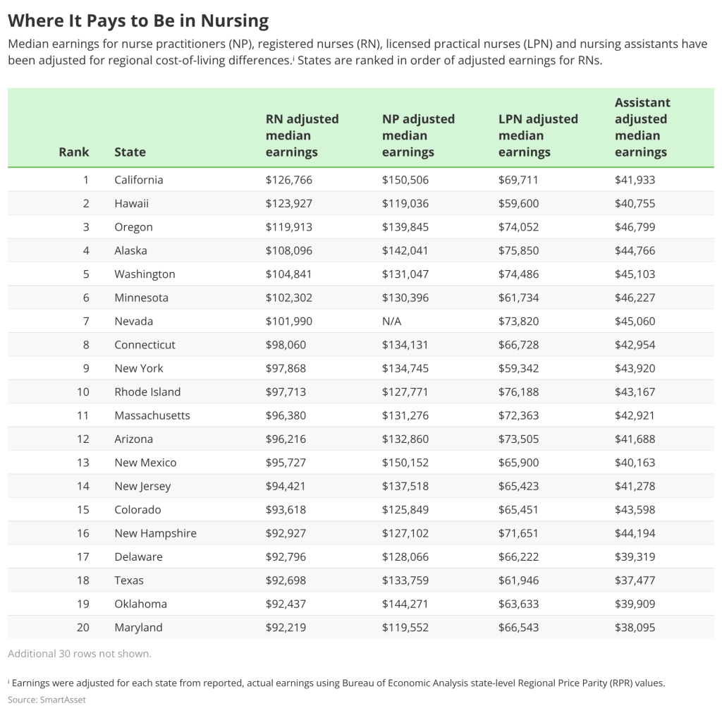 Table listing the top 20 states where it pays to be in nursing.