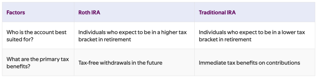 A table listing factors on how to choose between Roth IRA and traditional IRA.