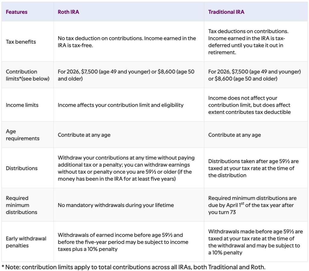 A comparison table of Roth IRA and traditional IRA features.