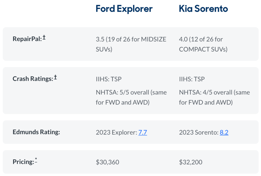Comparison table of the Ford Explorer vs. Kia Sorento in terms of repair, crash, Edmunds and pricing ratings.