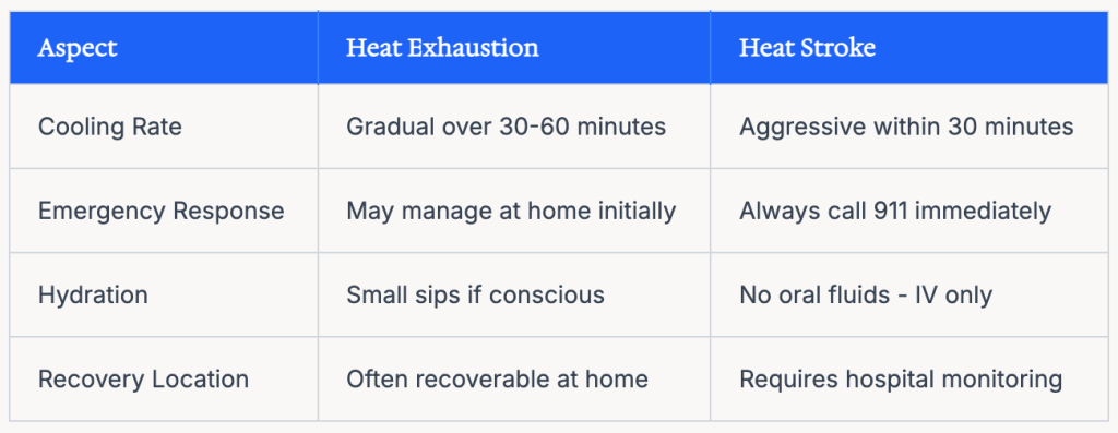 A table comparing the care protocols between a heat exhaustion and a heat stroke.