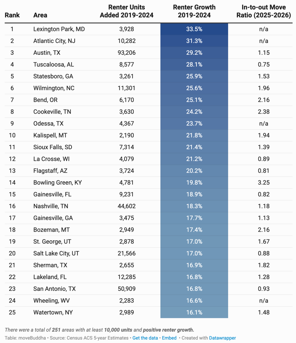 Table listing the top 25 areas and their renter unit value, growth rates, and in-to-out move ratio.