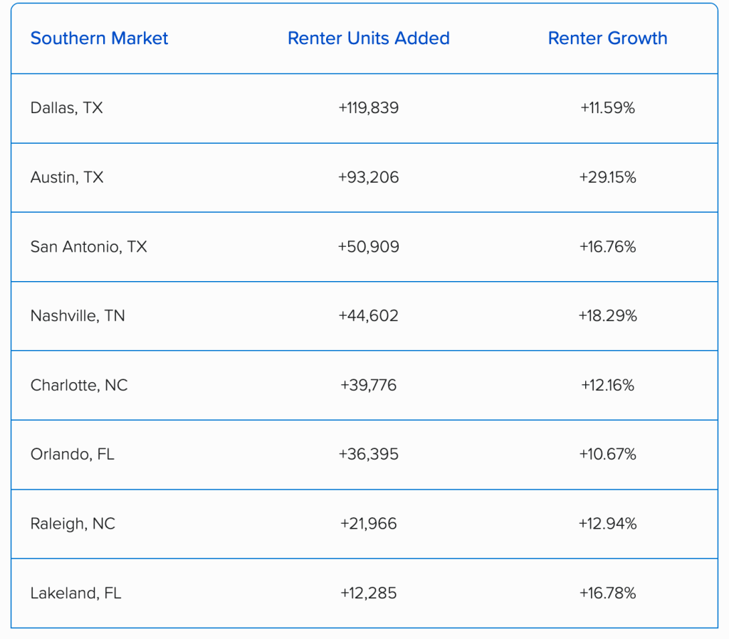 Table listing the top Souther markets with the highest numeric growth in occupied-renter units.
