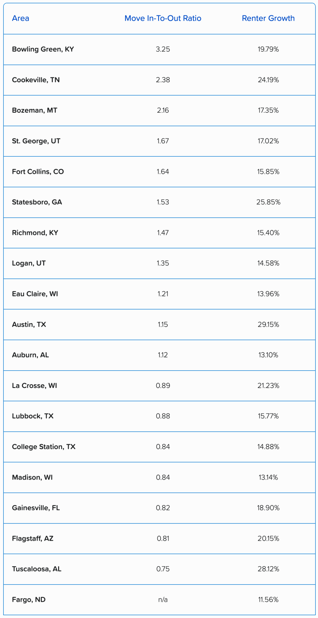Table listing the top areas with the highest in-to-out move ratio among these college-centered markets.