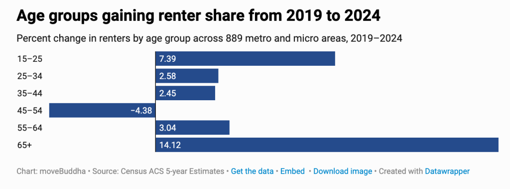 A data bar chart showing the percent change in renters by age group across 889 metro and micro areas (2019-2024).