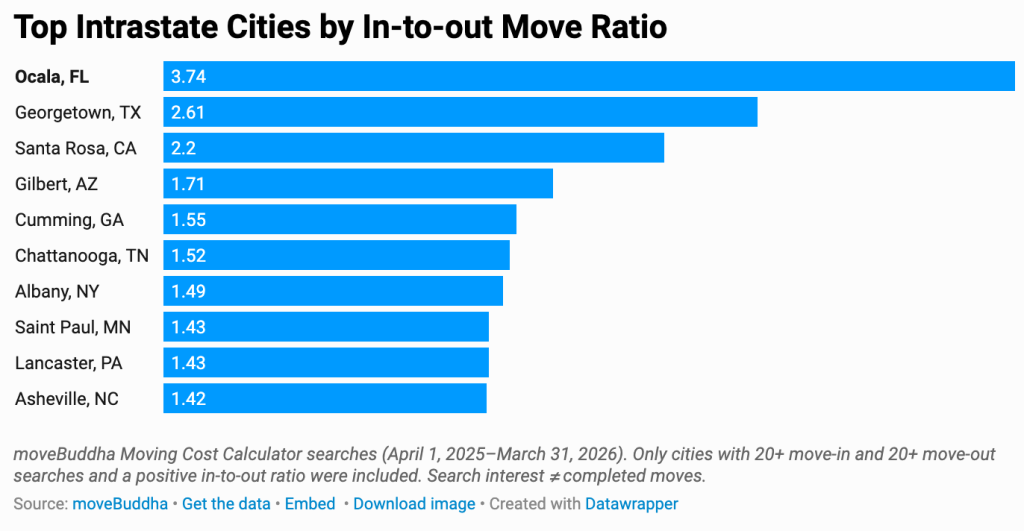A data bar chart showing the top intrastate cities by in-to-out move ration. Ocala, FL ranks at the top with 3.74%.