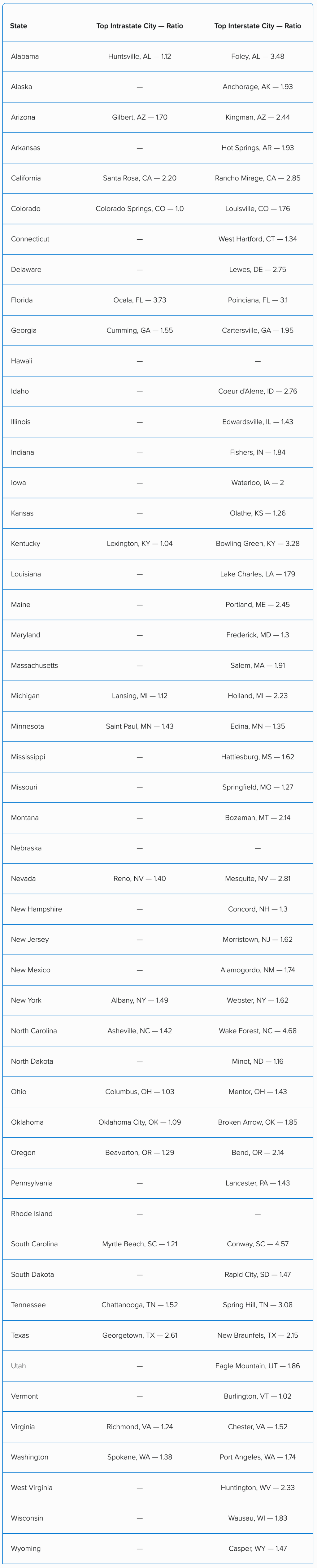 Table listing all states and their top intrastate and interstate city ratio values.
