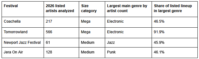 A table comparing four music festivals by artists, sizes, genres, and lineups.