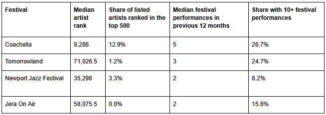 A table comparing four music festivals by artist ranks, performances, and shares.