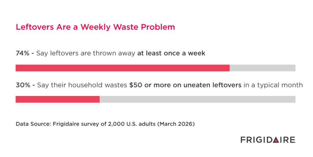 A chart showing survey results how much leftovers become a weekly waste problem.