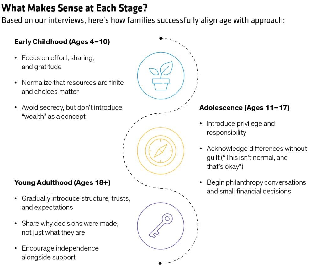 An infographic detailing how families successfully align age with approach.
